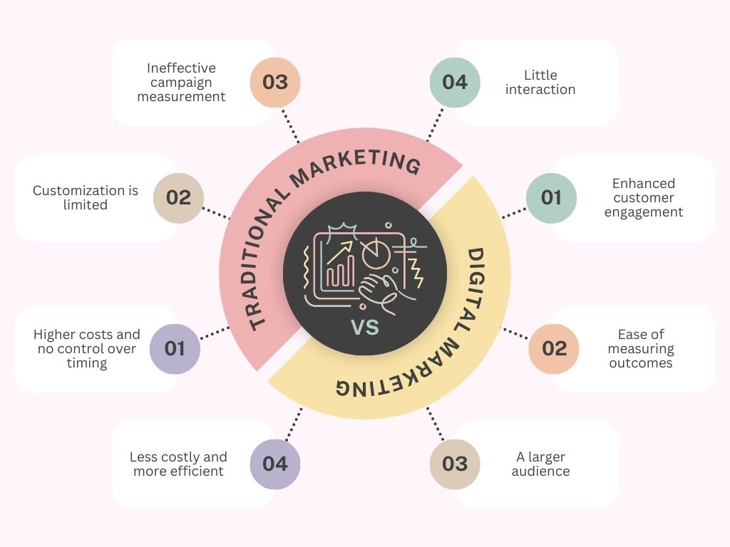 Fun-Traditional-Marketing-VS-Digital-Marketing-Comparison-Graph Freelancer Earning in India 2025: Opportunities and Trends by Digitaltold.com